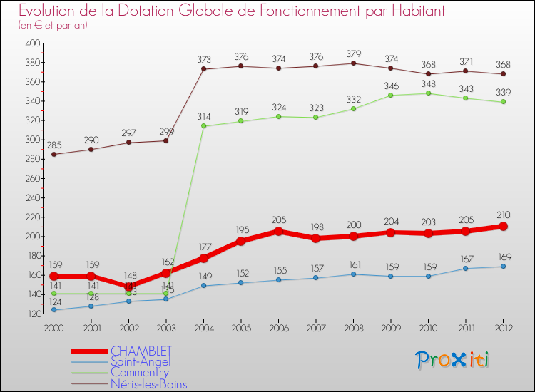 Evolution et montant de la dotation globale de fonctionnement par Habitant pour CHAMBLET et les communes proches Comparaison des dotations globales de fonctionnement par habitant pour CHAMBLET et les communes voisines