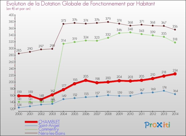 Evolution et montant de la dotation globale de fonctionnement par Habitant pour CHAMBLET et les communes proches de 2000 à 2014. Comparaison des dotations globales de fonctionnement par habitant pour CHAMBLET et les communes voisines de 2000 à 2014.