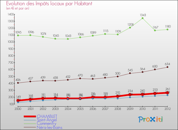 Evolution et montant des impôts locaux par Habitant pour CHAMBLET et les communes proches Comparaison des impôts locaux par habitant pour CHAMBLET et les communes voisines