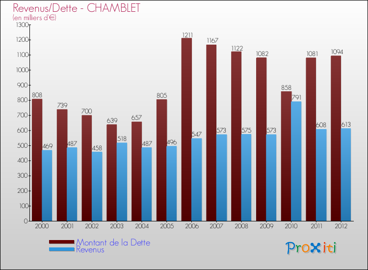 Evolution comparée de la dette et des revenus pour la commune de CHAMBLET de 2000 à 2012 Comparaison de la dette et des revenus pour CHAMBLET de 2000 à 2012