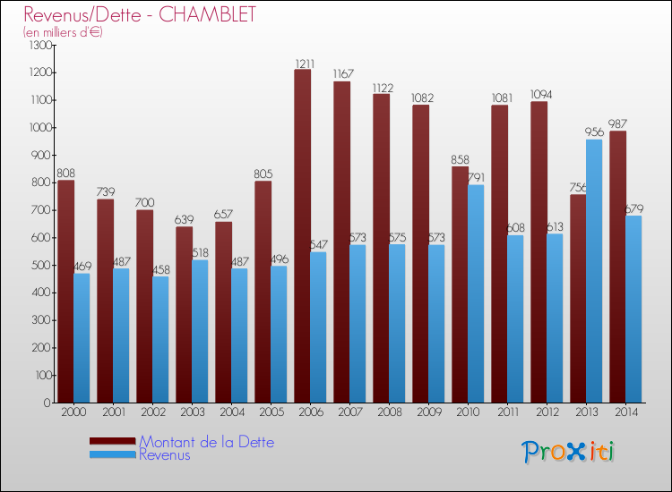 Evolution comparée de la dette et des revenus pour la commune de CHAMBLET de 2000 à 2014 Comparaison de la dette et des revenus pour CHAMBLET de 2000 à 2014
