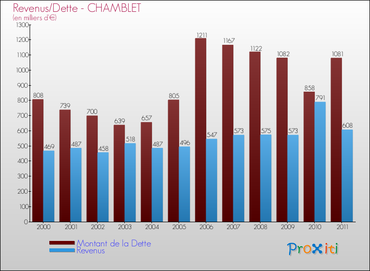 Evolution comparée de la dette et des revenus pour la commune de CHAMBLET de 2000 à 2011 Comparaison de la dette et des revenus pour CHAMBLET de 2000 à 2011