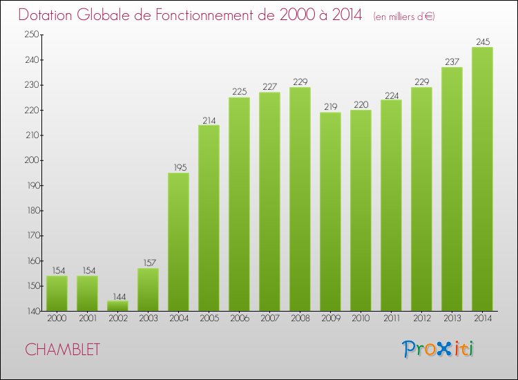 Evolution du montant de la Dotation Globale de Fonctionnement pour la commune de CHAMBLET de 2000 à 2014 Evolution du montant de la Dotation Globale de Fonctionnement pour CHAMBLET de 2000 à 2014