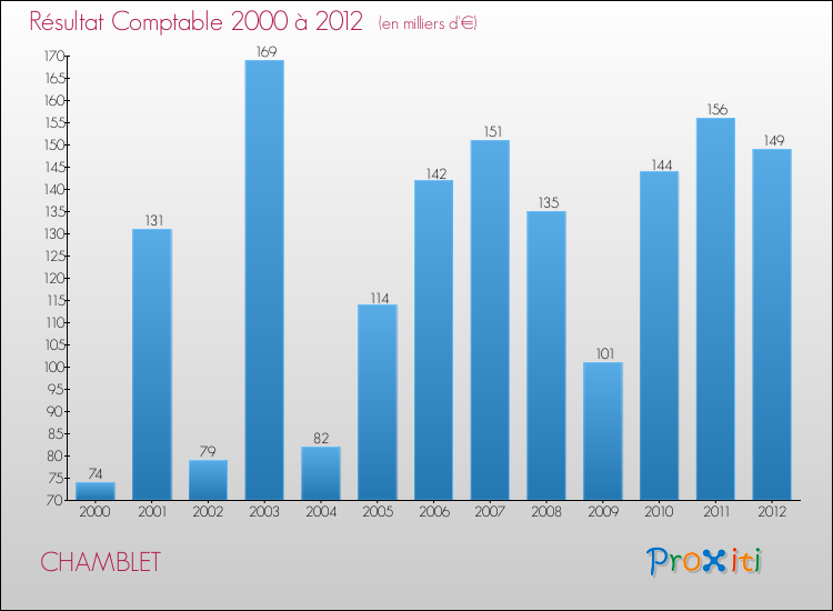 Evolution du résultat comptable pour la commune de CHAMBLET de 2000 à 2012 Evolution du résultat comptable pour CHAMBLET de 2000 à 2012