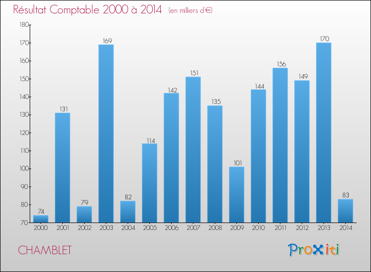 Evolution du résultat comptable pour la commune de CHAMBLET de 2000 à 2014 Evolution du résultat comptable pour CHAMBLET de 2000 à 2014