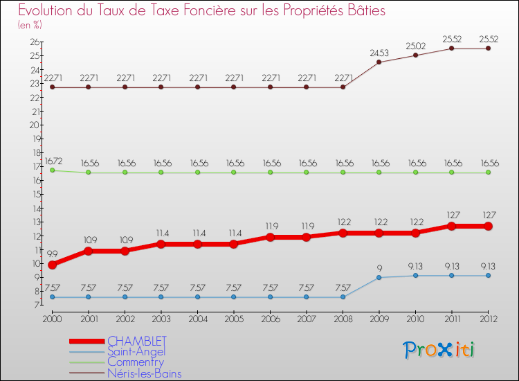 Evolution du taux de la taxe foncière sur le bati pour CHAMBLET et les communes proches de 2000 à 2012 Comparaison des taux de taxe foncière sur le bati pour CHAMBLET et les communes voisines de 2000 à 2012