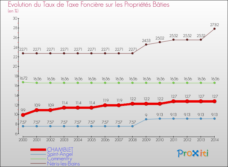 Evolution du taux de la taxe foncière sur le bati pour CHAMBLET et les communes proches de 2000 à 2014 Comparaison des taux de taxe foncière sur le bati pour CHAMBLET et les communes voisines de 2000 à 2014
