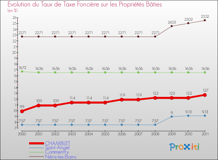 Evolution du taux de la taxe foncière sur le bati pour CHAMBLET et les communes proches Comparaison des taux de taxe foncière sur le bati pour CHAMBLET et les communes voisines