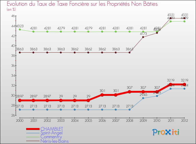 Evolution du taux de la taxe foncière sur les immeubles et terrains non batis pour CHAMBLET et les communes proches de 2000 à 2012 Comparaison des taux de la taxe foncière sur les immeubles et terrains non batis pour CHAMBLET et les communes voisines de 2000 à 2012
