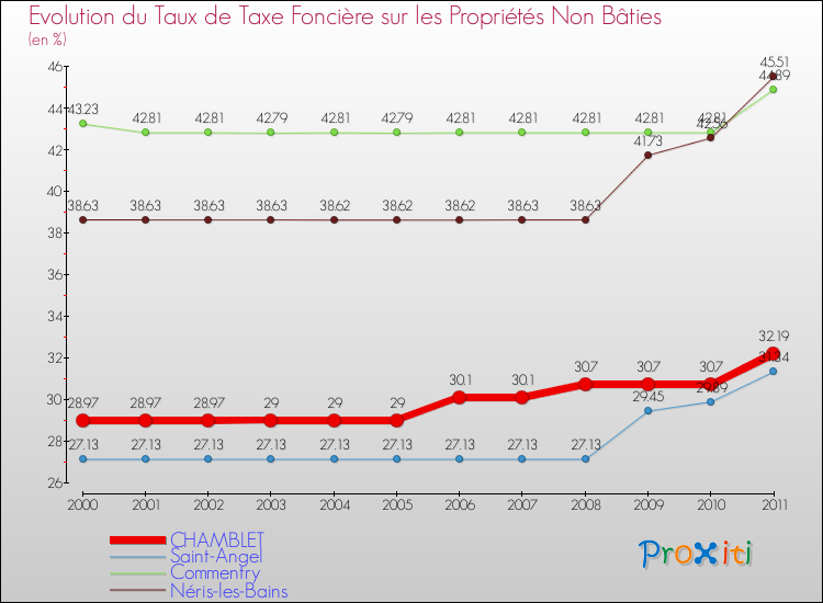 Evolution du taux de la taxe foncière sur les immeubles et terrains non batis pour CHAMBLET et les communes proches Comparaison des taux de la taxe foncière sur les immeubles et terrains non batis pour CHAMBLET et les communes voisines