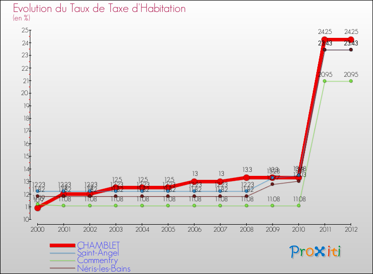 Evolution du taux de la taxe d'habitation pour CHAMBLET et les communes proches Comparaison des taux de la taxe d'habitation pour CHAMBLET et les communes voisines
