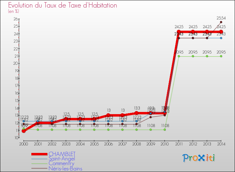 Evolution du taux de la taxe d'habitation pour CHAMBLET et les communes proches de 2000 à 2014 Comparaison des taux de la taxe d'habitation pour CHAMBLET et les communes voisines de 2000 à 2014