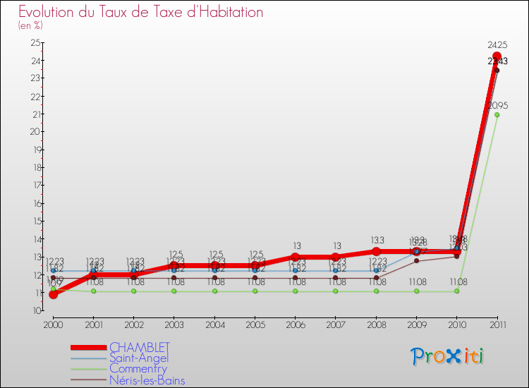 Evolution du taux de la taxe d'habitation pour CHAMBLET et les communes proches Comparaison des taux de la taxe d'habitation pour CHAMBLET et les communes voisines