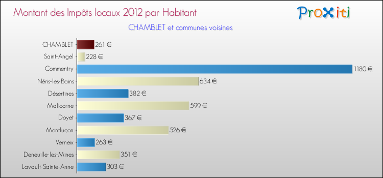 Montant des impôts locaux par Habitant pour CHAMBLET et les communes proches Comparaison des impôts locaux par habitant pour CHAMBLET et les communes voisines