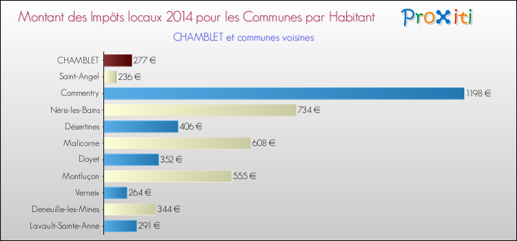 Montant des impôts locaux par Habitant pour CHAMBLET et les communes proches en 2014 Comparaison des impôts locaux par habitant pour CHAMBLET et les communes voisines en 2014