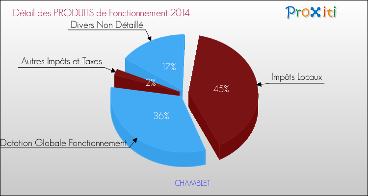 Décomposition du Budget de Fonctionnement 2014 de la commune de CHAMBLET Budget de Fonctionnement 2014 pour la commune de CHAMBLET