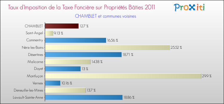 Taux d'imposition de la taxe foncière sur le bati 2011 pour CHAMBLET et les communes proches Comparaison des taux d'imposition de la taxe foncière sur le bati 2011 pour CHAMBLET et les communes voisines