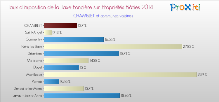 Taux d'imposition de la taxe foncière sur le bati 2014 pour CHAMBLET et les communes proches Comparaison des taux d'imposition de la taxe foncière sur le bati 2014 pour CHAMBLET et les communes voisines