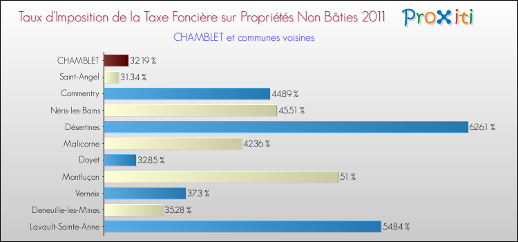 Taux d'imposition de la taxe foncière sur les immeubles et terrains non batis 2011 pour CHAMBLET et les communes proches Comparaison des taux d'imposition de la taxe foncière sur les immeubles et terrains non batis 2011 pour CHAMBLET et les communes voisines