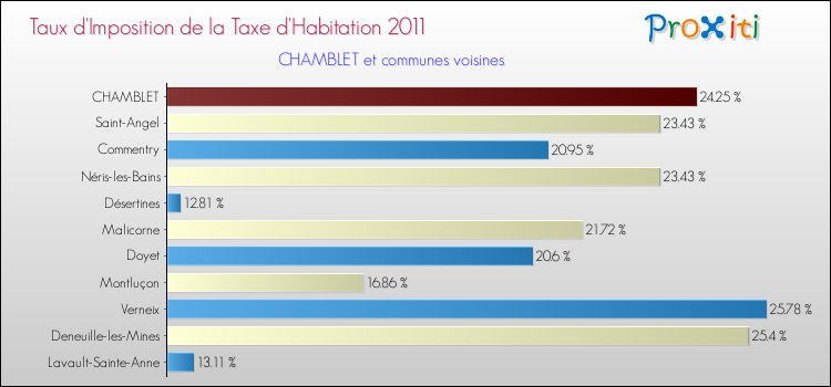 Taux d'imposition de la taxe d'habitation 2011 pour CHAMBLET et les communes proches Comparaison des taux d'imposition de la taxe d'habitation 2011 pour CHAMBLET et les communes voisines