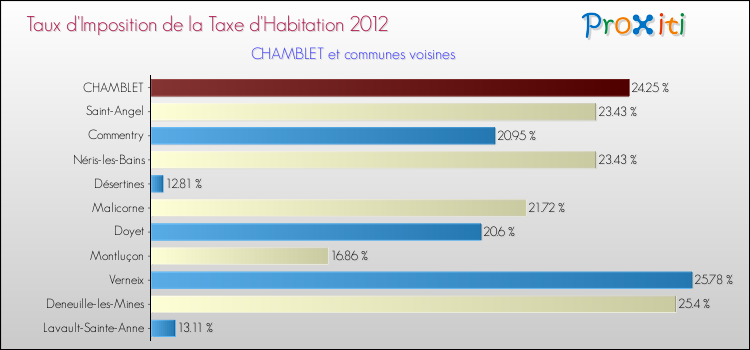 Taux d'imposition de la taxe d'habitation 2012 pour CHAMBLET et les communes proches Comparaison des taux d'imposition de la taxe d'habitation 2012 pour CHAMBLET et les communes voisines
