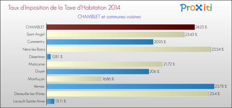Taux d'imposition de la taxe d'habitation 2014 pour CHAMBLET et les communes proches Comparaison des taux d'imposition de la taxe d'habitation 2014 pour CHAMBLET et les communes voisines