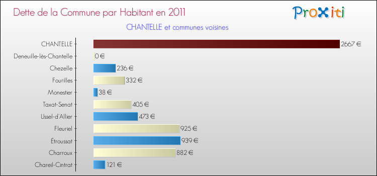 Dette par habitant de la commune en 2011 pour CHANTELLE et les communes proches Comparaison de la dette par habitant de la commune en 2011 pour CHANTELLE et les communes voisines