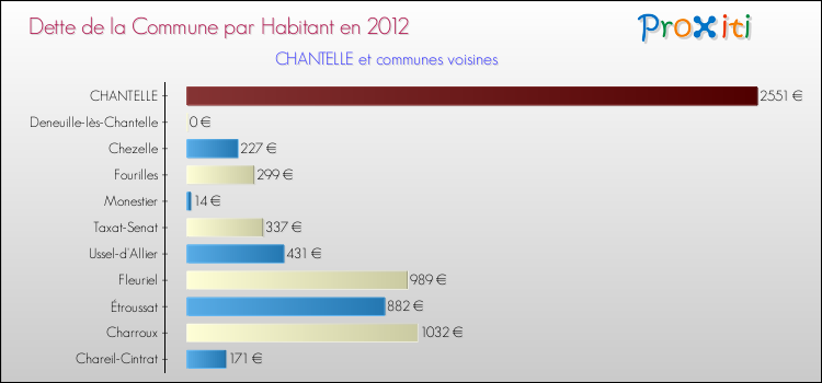 Dette par habitant de la commune en 2012 pour CHANTELLE et les communes proches Comparaison de la dette par habitant de la commune en 2012 pour CHANTELLE et les communes voisines