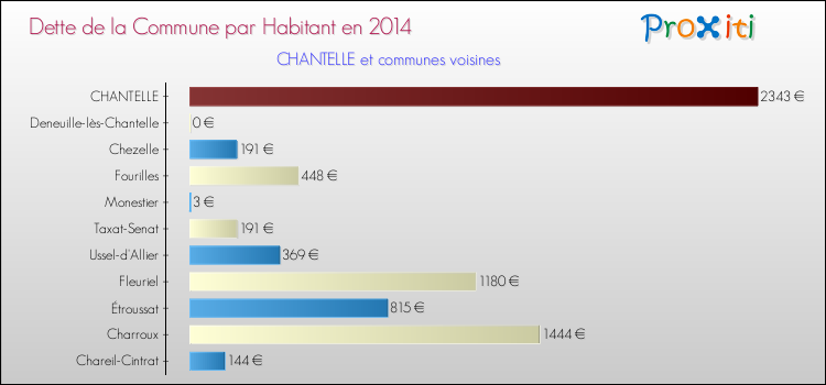 Dette par habitant de la commune en 2014 pour CHANTELLE et les communes proches Comparaison de la dette par habitant de la commune en 2014 pour CHANTELLE et les communes voisines