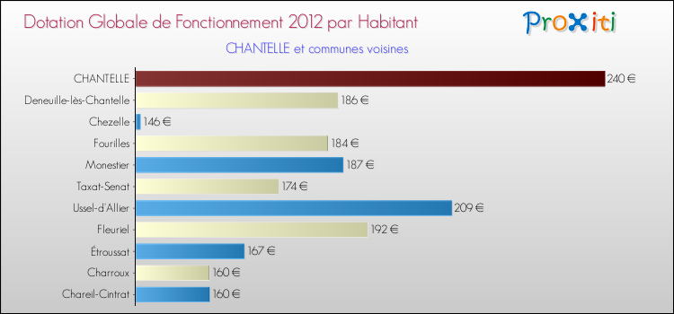 Montant des dotations globales de fonctionnement DGF par Habitant pour CHANTELLE et les communes proches Comparaison des des dotations globales de fonctionnement DGF par habitant pour CHANTELLE et les communes voisines