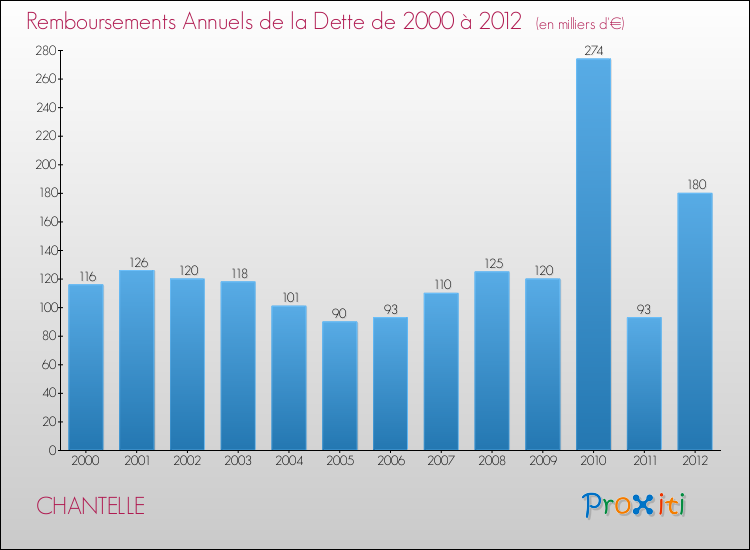 Evolution de l'annuité de la dette pour la commune de CHANTELLE de 2000 à 2012 Annuités de la dette pour CHANTELLE de 2000 à 2012