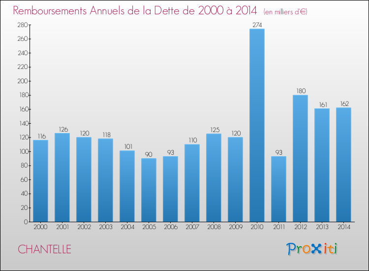 Evolution de l'annuité de la dette pour la commune de CHANTELLE de 2000 à 2014 Annuités de la dette pour CHANTELLE de 2000 à 2014