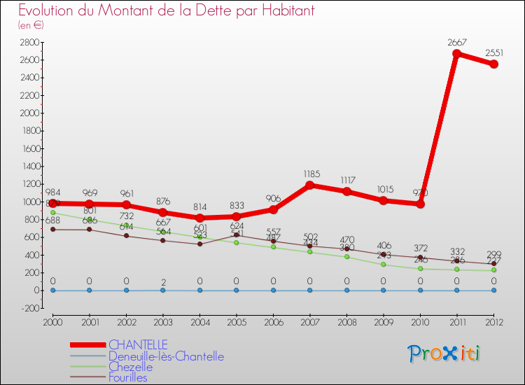 Evolution de la dette par habitant pour la commune de CHANTELLE et les communes proches de 2000 à 2012 Comparaison de la dette par habitant pour CHANTELLE et les communes voisines de 2000 à 2012