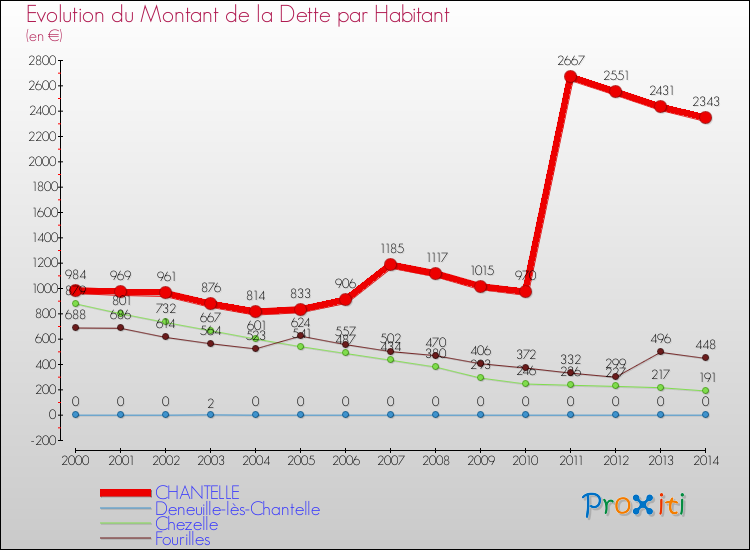 Evolution de la dette par habitant pour la commune de CHANTELLE et les communes proches de 2000 à 2014 Comparaison de la dette par habitant pour CHANTELLE et les communes voisines de 2000 à 2014