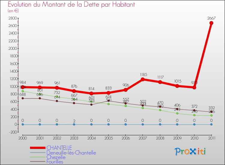 Evolution de la dette par habitant pour la commune de CHANTELLE et les communes proches Comparaison de la dette par habitant pour CHANTELLE et les communes voisines