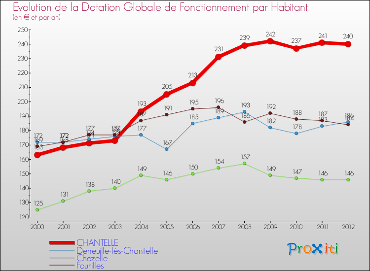 Evolution et montant de la dotation globale de fonctionnement par Habitant pour CHANTELLE et les communes proches Comparaison des dotations globales de fonctionnement par habitant pour CHANTELLE et les communes voisines