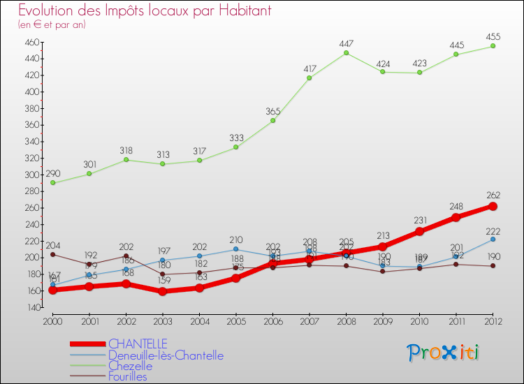 Evolution et montant des impôts locaux par Habitant pour CHANTELLE et les communes proches Comparaison des impôts locaux par habitant pour CHANTELLE et les communes voisines