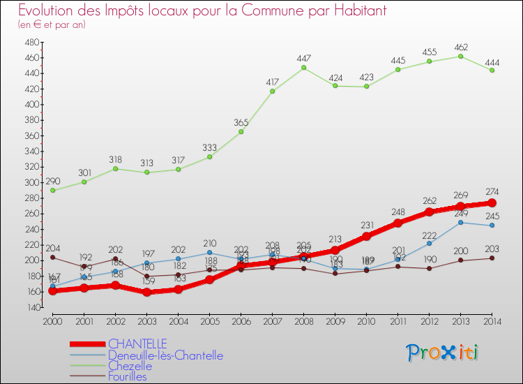 Evolution et montant des impôts locaux par Habitant pour CHANTELLE et les communes proches de 2000 à 2014 Comparaison des impôts locaux par habitant pour CHANTELLE et les communes voisines de 2000 à 2014