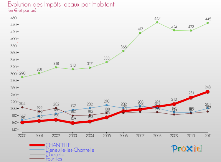 Evolution et montant des impôts locaux par Habitant pour CHANTELLE et les communes proches Comparaison des impôts locaux par habitant pour CHANTELLE et les communes voisines