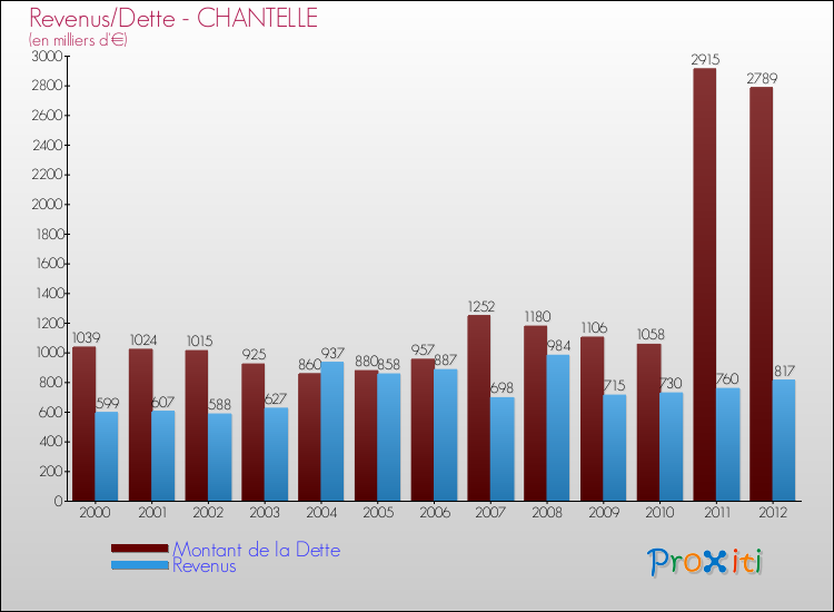 Evolution comparée de la dette et des revenus pour la commune de CHANTELLE de 2000 à 2012 Comparaison de la dette et des revenus pour CHANTELLE de 2000 à 2012