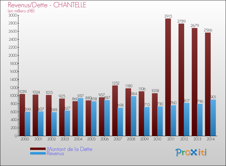 Evolution comparée de la dette et des revenus pour la commune de CHANTELLE de 2000 à 2014 Comparaison de la dette et des revenus pour CHANTELLE de 2000 à 2014