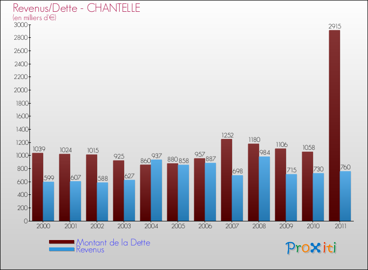 Evolution comparée de la dette et des revenus pour la commune de CHANTELLE de 2000 à 2011 Comparaison de la dette et des revenus pour CHANTELLE de 2000 à 2011