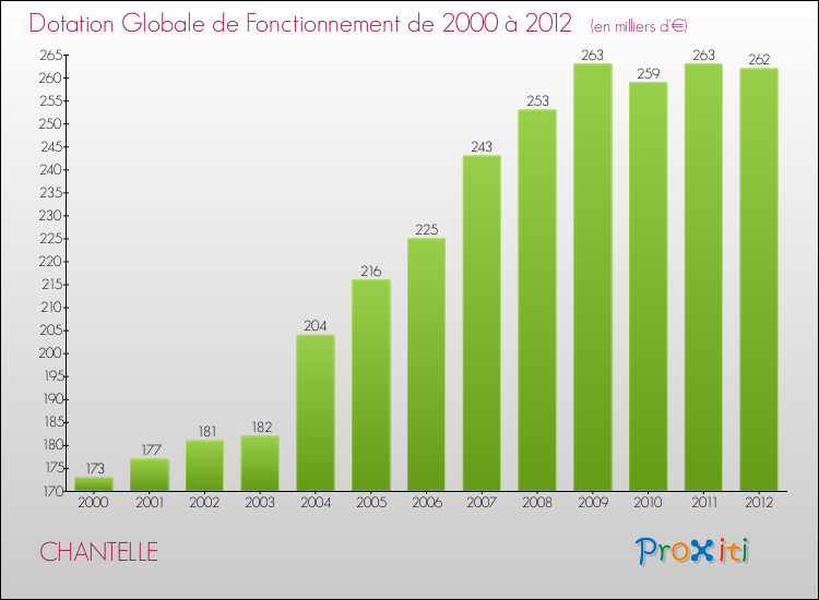 Evolution du montant de la Dotation Globale de Fonctionnement pour la commune de CHANTELLE de 2000 à 2012 Evolution du montant de la Dotation Globale de Fonctionnement pour CHANTELLE de 2000 à 2012