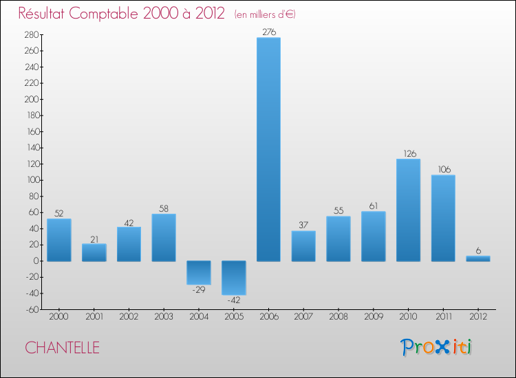 Evolution du résultat comptable pour la commune de CHANTELLE de 2000 à 2012 Evolution du résultat comptable pour CHANTELLE de 2000 à 2012