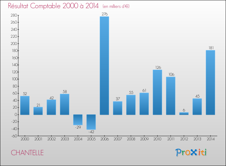 Evolution du résultat comptable pour la commune de CHANTELLE de 2000 à 2014 Evolution du résultat comptable pour CHANTELLE de 2000 à 2014
