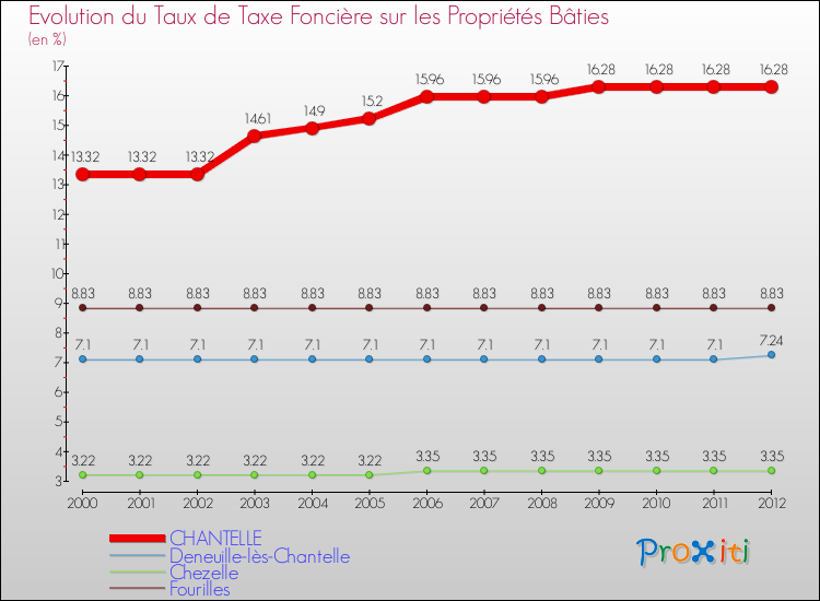Evolution du taux de la taxe foncière sur le bati pour CHANTELLE et les communes proches de 2000 à 2012 Comparaison des taux de taxe foncière sur le bati pour CHANTELLE et les communes voisines de 2000 à 2012