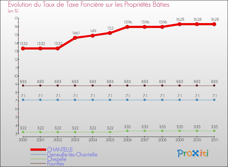 Evolution du taux de la taxe foncière sur le bati pour CHANTELLE et les communes proches Comparaison des taux de taxe foncière sur le bati pour CHANTELLE et les communes voisines