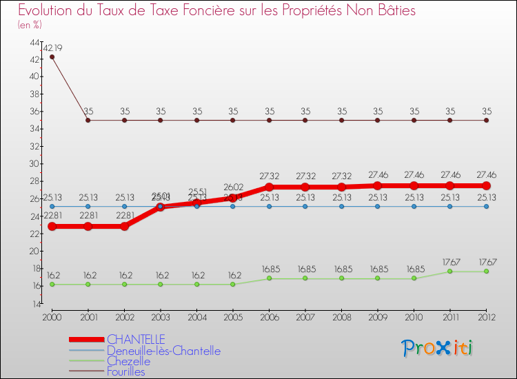 Evolution du taux de la taxe foncière sur les immeubles et terrains non batis pour CHANTELLE et les communes proches de 2000 à 2012 Comparaison des taux de la taxe foncière sur les immeubles et terrains non batis pour CHANTELLE et les communes voisines de 2000 à 2012
