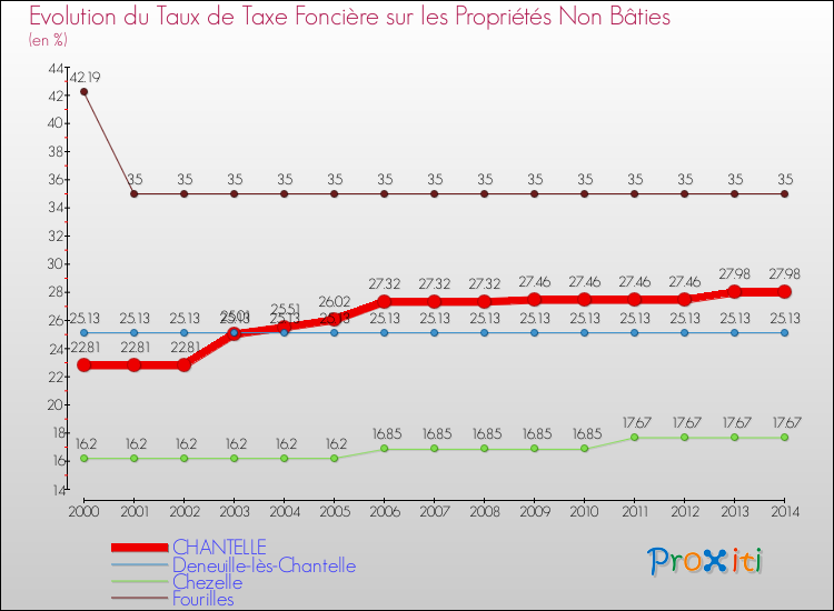 Evolution du taux de la taxe foncière sur les immeubles et terrains non batis pour CHANTELLE et les communes proches de 2000 à 2014 Comparaison des taux de la taxe foncière sur les immeubles et terrains non batis pour CHANTELLE et les communes voisines de 2000 à 2014