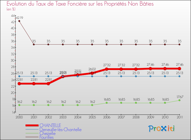 Evolution du taux de la taxe foncière sur les immeubles et terrains non batis pour CHANTELLE et les communes proches Comparaison des taux de la taxe foncière sur les immeubles et terrains non batis pour CHANTELLE et les communes voisines